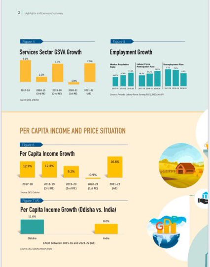 manojmishrasays's tweet photo. If you love data and interested in the #Odisha story, you will love going through this beautifully compiled #EcoSurveyOdisha22 by @PCDept_Odisha. 

https://t.co/SKCwVSuO9r https://t.co/jgHTUT2C4s