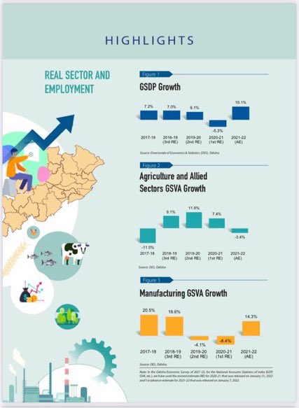 manojmishrasays's tweet photo. If you love data and interested in the #Odisha story, you will love going through this beautifully compiled #EcoSurveyOdisha22 by @PCDept_Odisha. 

https://t.co/SKCwVSuO9r https://t.co/jgHTUT2C4s