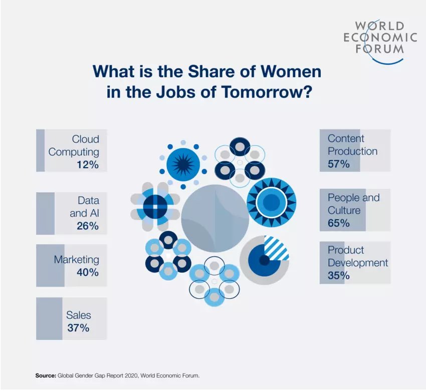 #Data, #analytics, #AI make up the top 3 jobs of the future, according to <a href="/wef/">World Economic Forum</a> .  And yet women account for only 26% of these professionals.  Why? This is not a recipe for an equitable future or unbiased AI.  #womenintech #womenindata #womenshistorymonth