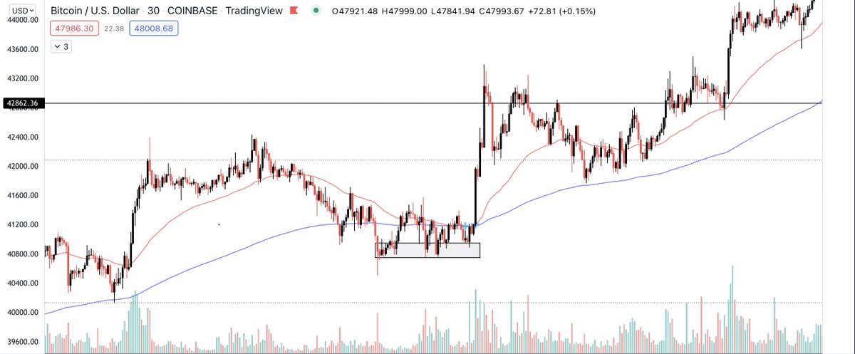 ApeChartz's tweet photo. Education Post*

In strong uptrends, you will not get clean retests of levels such as important s/r flips, yearly open, monthly open, etc

Instead of waiting for these key levels, determine your bullish bias on HTF and then go down to the 30 min or 1hr (1/2) https://t.co/BI5KYuYeID