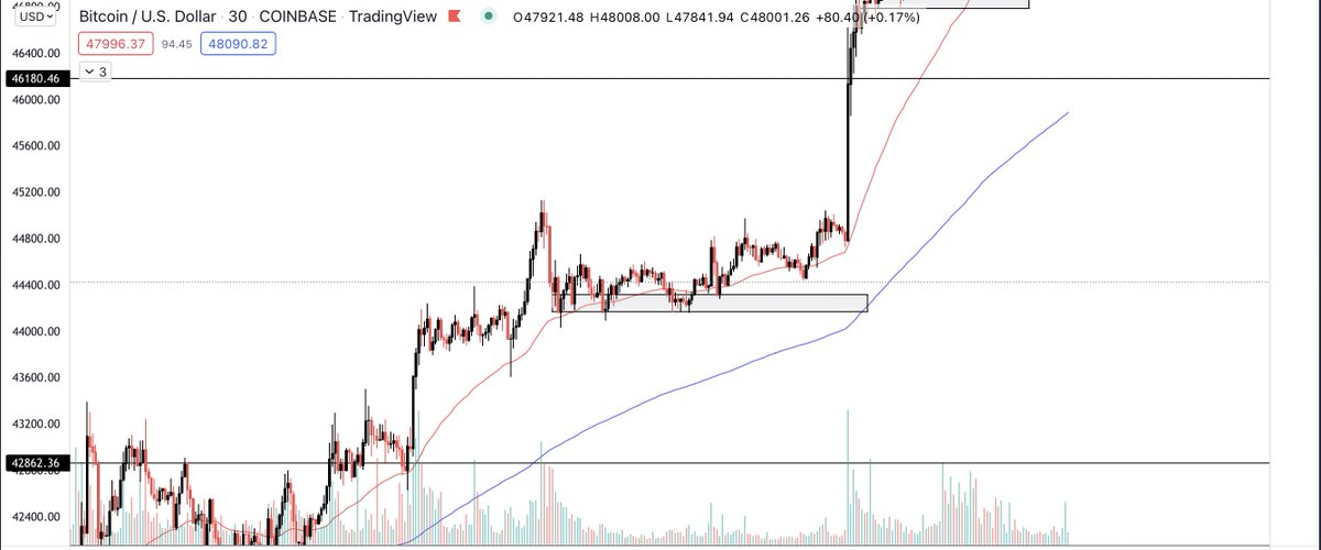 ApeChartz's tweet photo. Education Post*

In strong uptrends, you will not get clean retests of levels such as important s/r flips, yearly open, monthly open, etc

Instead of waiting for these key levels, determine your bullish bias on HTF and then go down to the 30 min or 1hr (1/2) https://t.co/BI5KYuYeID