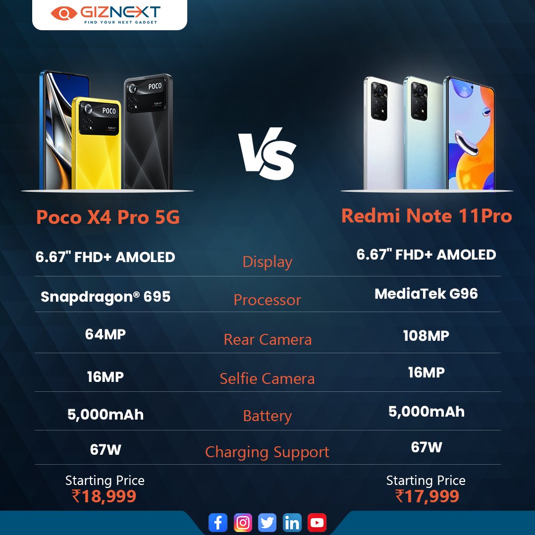 GizNext's tweet photo. POCO X4 Pro 5G has launched in India. Here's how it stacks up against the Redmi Note 11 Pro. 

Which phone will you buy?

@IndiaPOCO @RedmiIndia 

#poco #pocox4 #pocox4pro5g #pocosmartphone #redmi #redminote11pro #xiaomi #comparisonpost #giznext #smartphone https://t.co/LJGfv543Q0