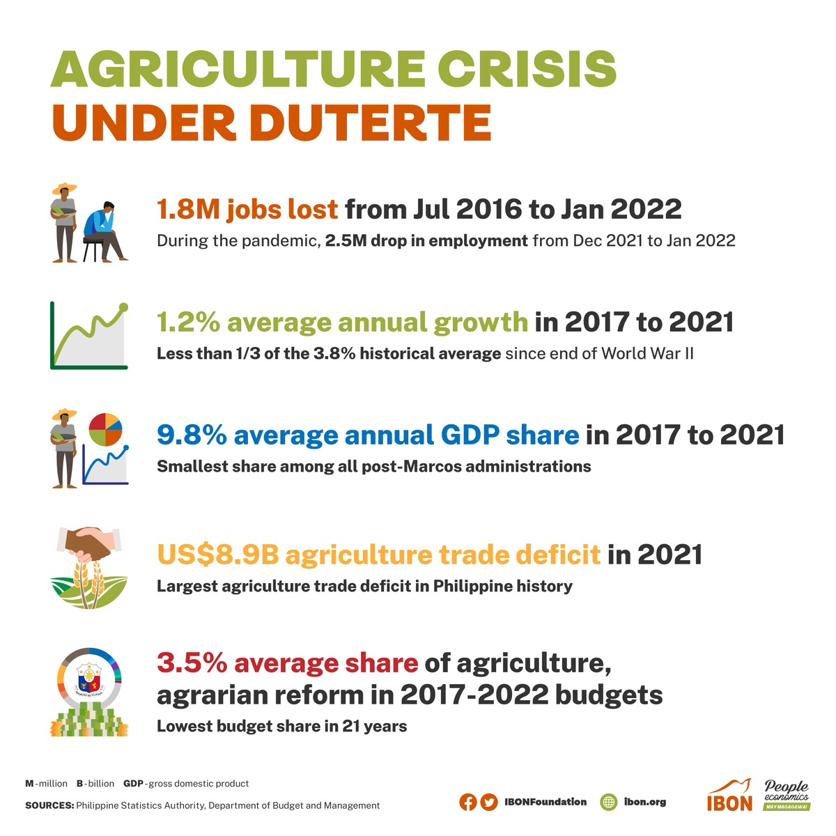 IBONFoundation's tweet photo. On the day of the landless: government neglect of Philippine agriculture #MalalangEkonomiya #MayMagagawa #PeopleEconomics #DevelopTheCountryside https://t.co/4HzIIEWty9