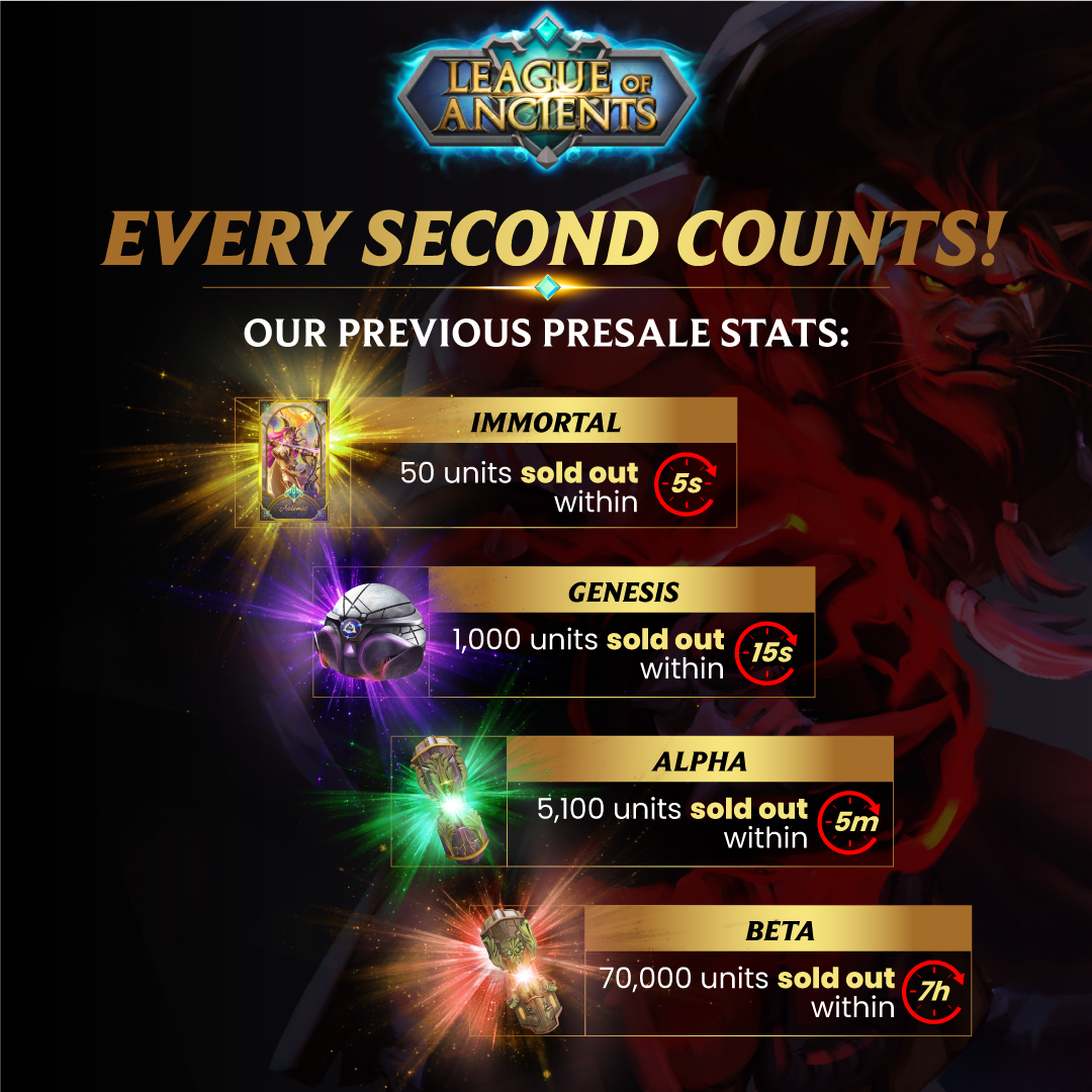 LOAOfficialMOBA's tweet photo. Getting on the whitelist allows you to enter the presale 1 MINUTE before the public!
Think 1 minute is short? Then check out how fast our previous presale sold out! GLHF 😉

Join NOW: https://t.co/Swv89XLYBp
#LeagueOfAncients #PlayToEarn #FreeToPlay https://t.co/XeFO4pVtYR