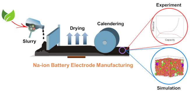 Prof_AA_Franco's tweet photo. Check our latest paper just published in @Batt_Supercaps. We show that our @erc_artistic platform is chemistry neutral: Experimentally Validated 3D Modeling of #organic #sodium-Ion #Battery Electrode #manufacturing

https://t.co/P4SfQkp5ye

@ERC_Research @ademe @EDFofficiel https://t.co/Qwg44TU7O9