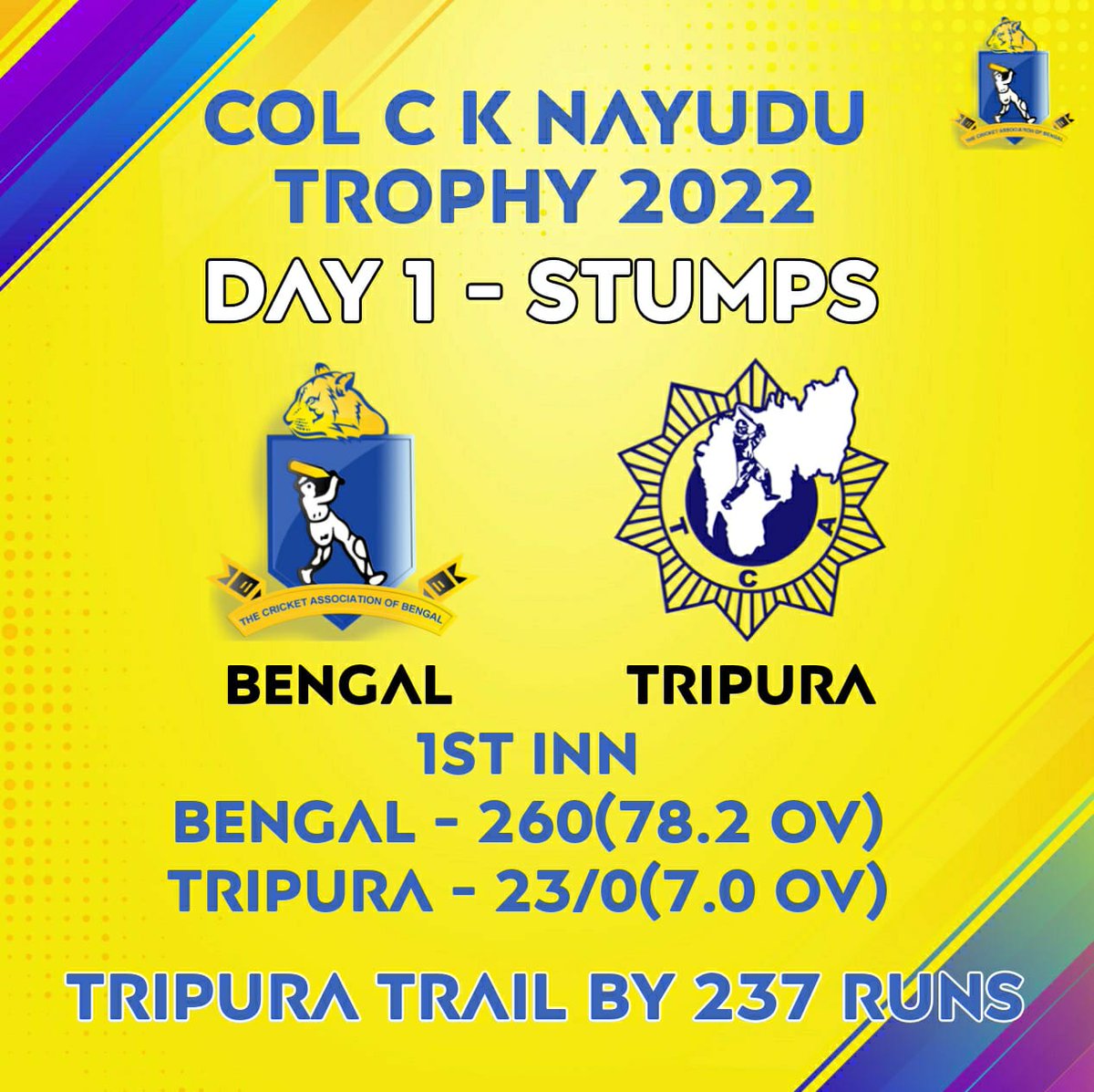 CabCricket's tweet photo. Stumps UPDATE: Bengal v Tripura- Day- 1 #COLCKNayuduTrophy, (2021-22).
#Bengal 1st Innings- 260/10 in 78.2 overs.
#APaul 45(52), #SGharami 38(92), #PPramanik 53(95)
#BDebnath 3/22, #TMandal 2/45.
#Tripura 1st Innings- 23/0 in 7 overs.
Tripura trail by 237 runs.
#CAB https://t.co/nIs2O28Jbk