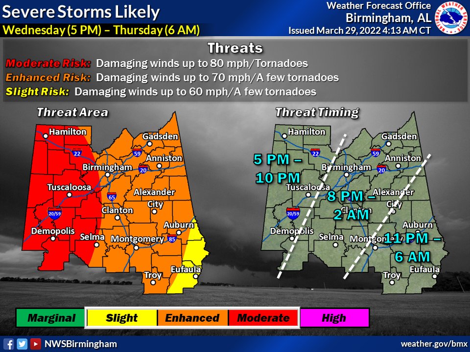 Severe Wx Update for Wed Evening thru early Thu Morning: 

Damaging winds, up to 80mph in west Central AL, is the primary threat. A few tornadoes are also possible. Localized flooding is possible in urban and poor drainage areas. #ALwx