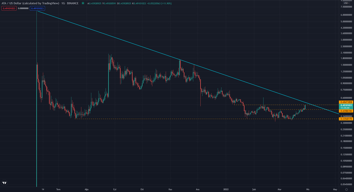 yapbozyatirim's tweet photo. $ATA
Sanat icra ediyor resmen...
Çok güzel bir grafik...
0.50$ üstünde daha da güzel olacaktır...
#atausd #btcusd #bitcoin https://t.co/YyMouqIimQ