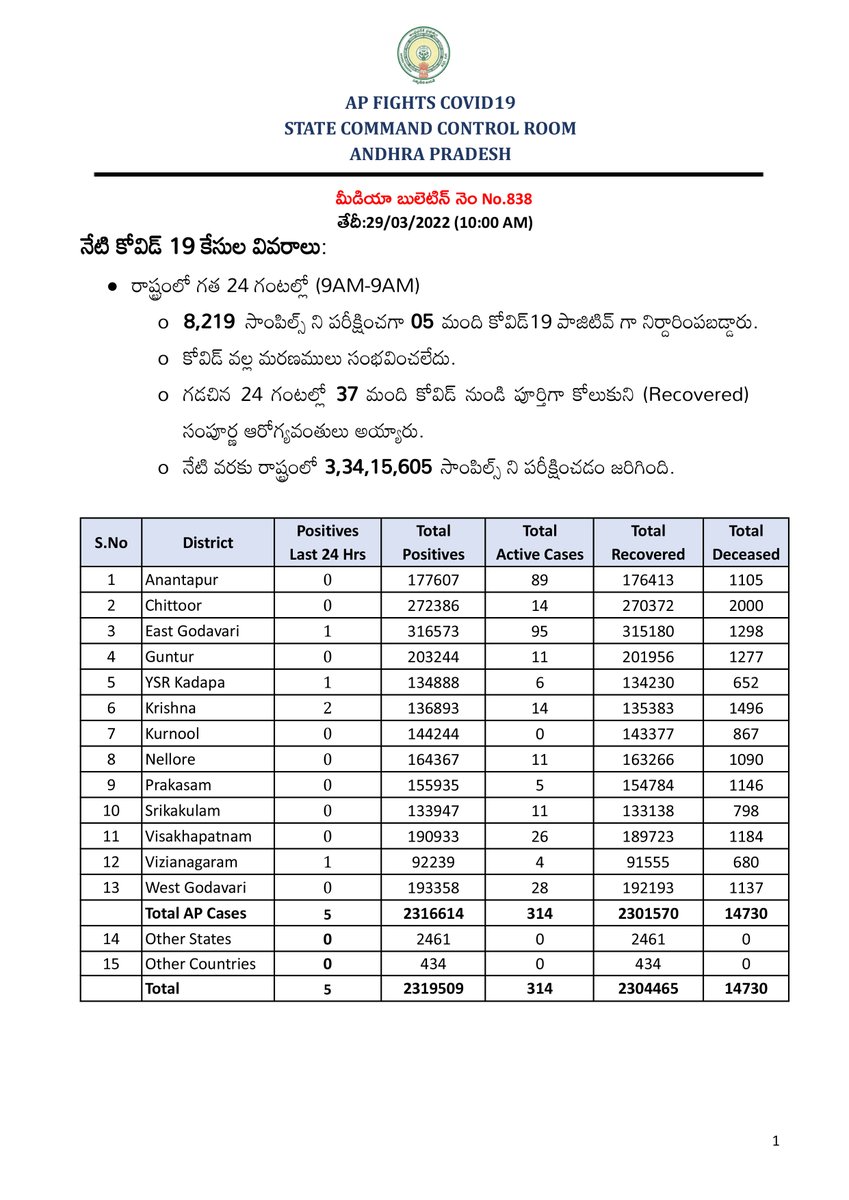 ArogyaAndhra's tweet photo. #COVIDUpdates: 29/03/2022, 10:00 AM
రాష్ట్రం లోని నమోదైన మొత్తం 23,19,509 పాజిటివ్ కేసు లకు గాను 
*23,04,465  మంది డిశ్చార్జ్ కాగా
*14,730 మంది మరణించారు
* ప్రస్తుతం చికిత్స పొందుతున్నవారి సంఖ్య 314
#APFightsCorona #COVID19Pandemic https://t.co/hmoGeZXwYd
