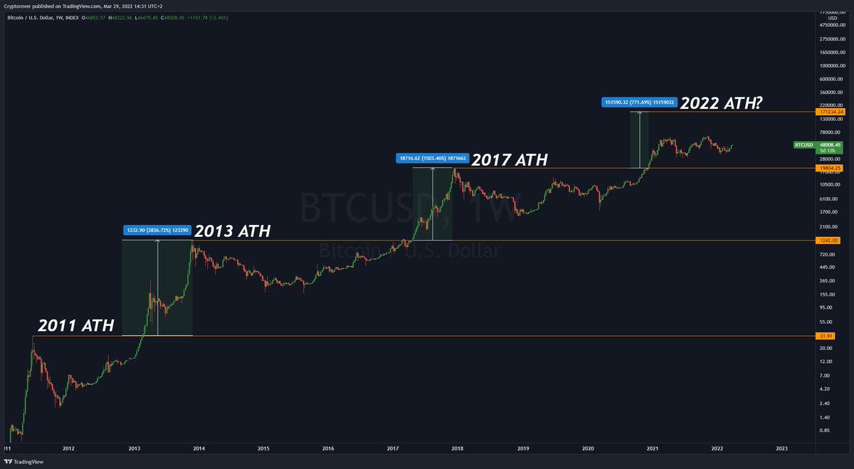 Bitcoin Diminishing Returns. If we believe in the diminishing return  structure, we should look at a market cycle peak somewhere around $170,000!  👀