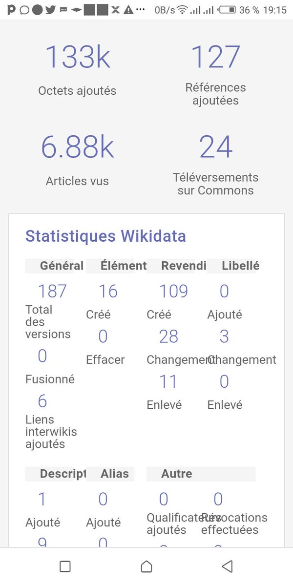 WikimediaBj's tweet photo. En attendant les chiffres définitifs, jetez un coup d'œil sur les statistiques provisoires du #moisdelacontribution francophone 2022 au Bénin.Pari déjà gagné malgré les difficultés.
#Wikipedia
#Wikicommon
#WikimediaBénin
@WikiFranca 
@Wikimedia_Fr https://t.co/ORXTV7Uou9