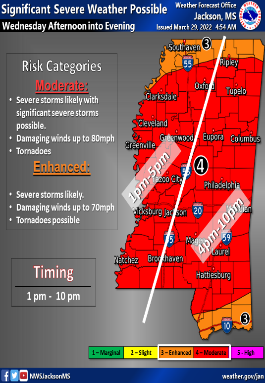 ⚠️Wednesday Update⚠️

The risk for tornadoes and damaging winds has increased. Even if you weren't impacted by last week's weather, many people were. All it takes is one. 

The <a href="/NWSJacksonMS/">NWS Jackson MS</a> confirmed 27 tornadoes on 3/22.

✔️Monitor the wx
✔️Have a safe place
✔️Pack supply kit