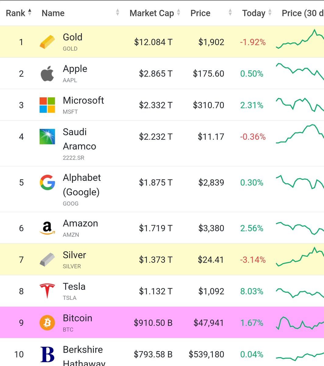 olvelez007's tweet photo. #Bitcoin is the 9th most valuable asset on Earth. It also happens to be the youngest. It has a great future ahead of itself. #1 is inevitable.  #hodl https://t.co/vv3XYFkPOk