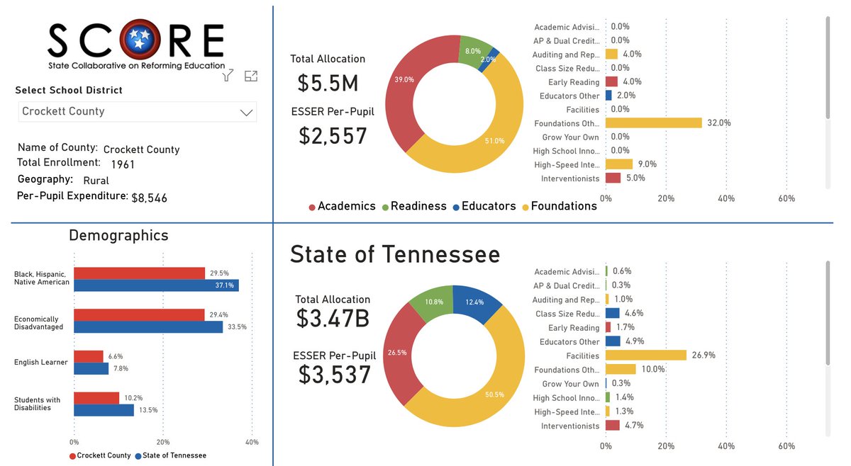 Very cool data dashboard that <a href="/tn_score/">Tennessee SCORE</a> has created to show how school districts are planning to spend their federal #CovidRelief dollars. tnscore.org/trends-in-tenn…