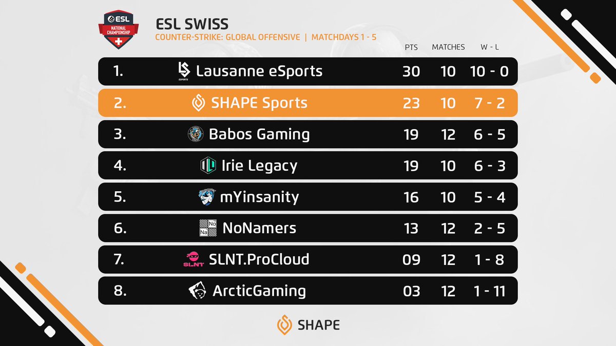 SHAPE_Sports's tweet photo. Update on the standings in the @ESLSwiss! 🇨🇭
Before our last two upcoming matches, we have currently secured 2nd place along with playoffs! 💪😎
What a sick performance from our boys so far! 🥵
#goshape | #shapeyourself https://t.co/oZ6xMTfkZX