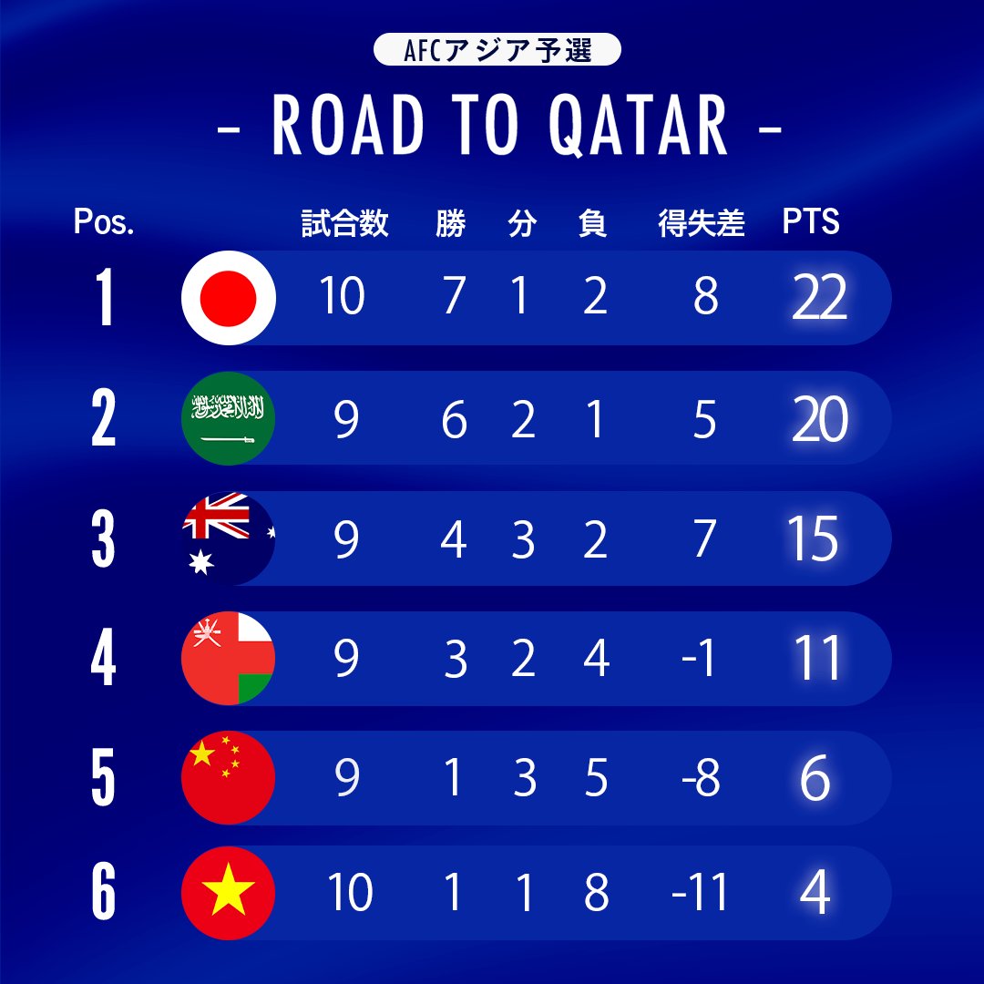 ｊリーグ 日本プロサッカーリーグ 暫定順位表 Afcアジア予選 Road To Qatar ｊリーグ Daihyo Samuraiblue T Co Pgzomzoyjh Twitter