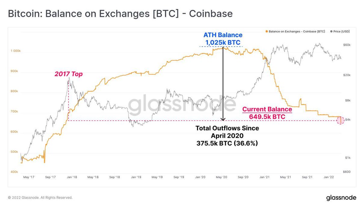 officialalthubs's tweet photo. 🐳 Coinbase recorded the lowest BTC balance since the peak of the bull market in 2017 - users withdrew 31,130 BTC from the site in just a week.
Glassnode also notes that over the past two years, #Bitcoin reserves held on Coinbase have decreased by 36.6%. #ALTSEASON #althub https://t.co/B8OcODr2j7