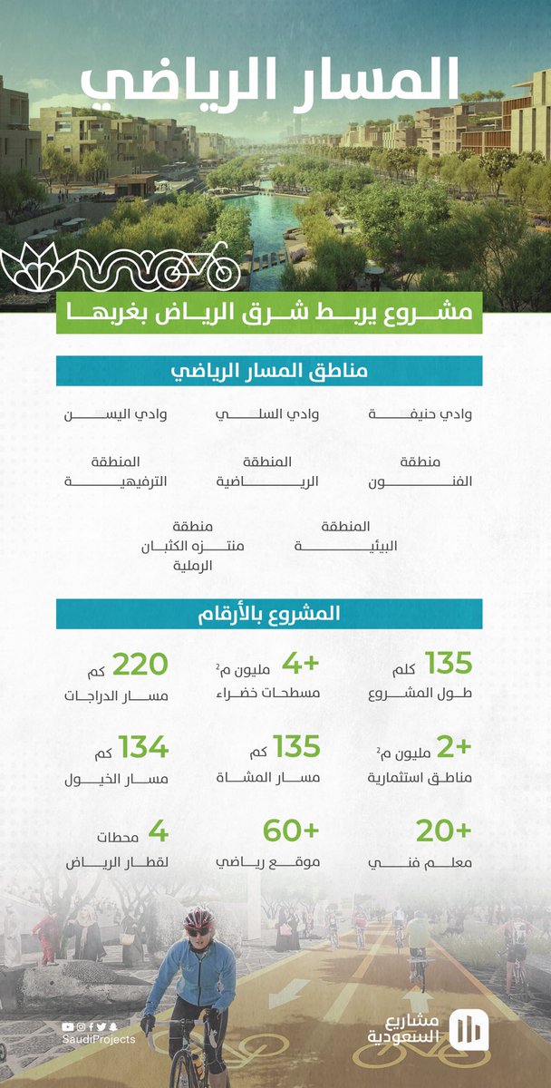 SaudiProject's tweet photo. لربط شرق الرياض بغربها بوجهة رياضية سياحية تعزز جودة الحياة؛ هكذا رُسمت ملامح وتفاصيل مشروع #المسار_الرياضي https://t.co/MzPPej5HSo