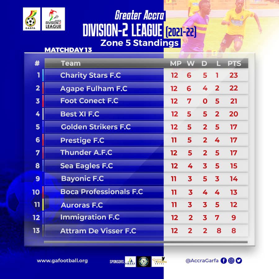 CharityStarsfc's tweet photo. First round DIVISION 2 League STANDINGS #charitystarsfc #Division2League https://t.co/mhS7LcFlR1