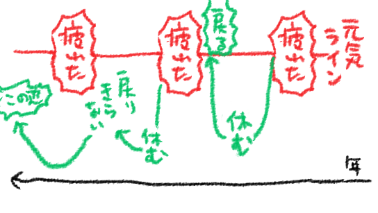表の書き方がわからなかったんだけど大体こんなかんじの疲れ 