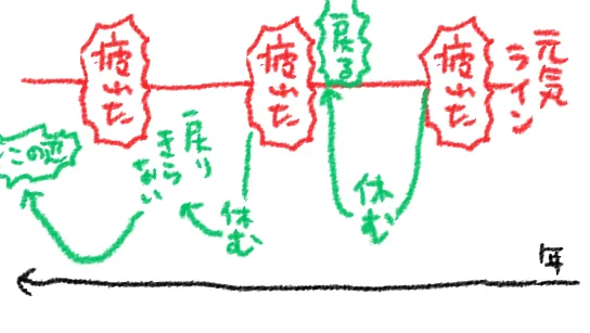 表の書き方がわからなかったんだけど大体こんなかんじの疲れ 