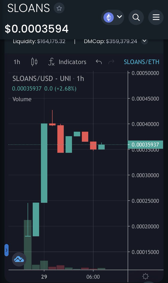 TheCryptoDaddi's tweet photo. $SLOANS - Chart looking good rn

Would love to see a nice bounce in this area for its next leg up

Team has been working hard and DELIVERING

$359K MC https://t.co/87JlxCOmUi