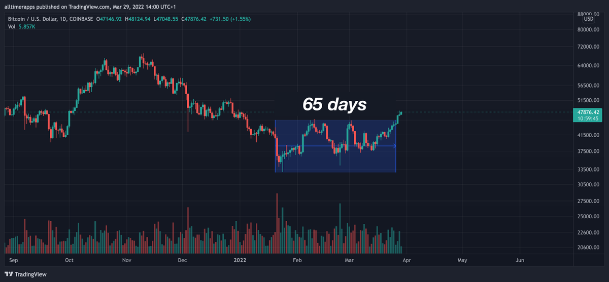 BitcoinArchive's tweet photo. #Bitcoin bottomed out in January.
You don't deserve "just one more dip" anon.
Should have bought...🤷‍♂️ https://t.co/oSaiMaRLvT