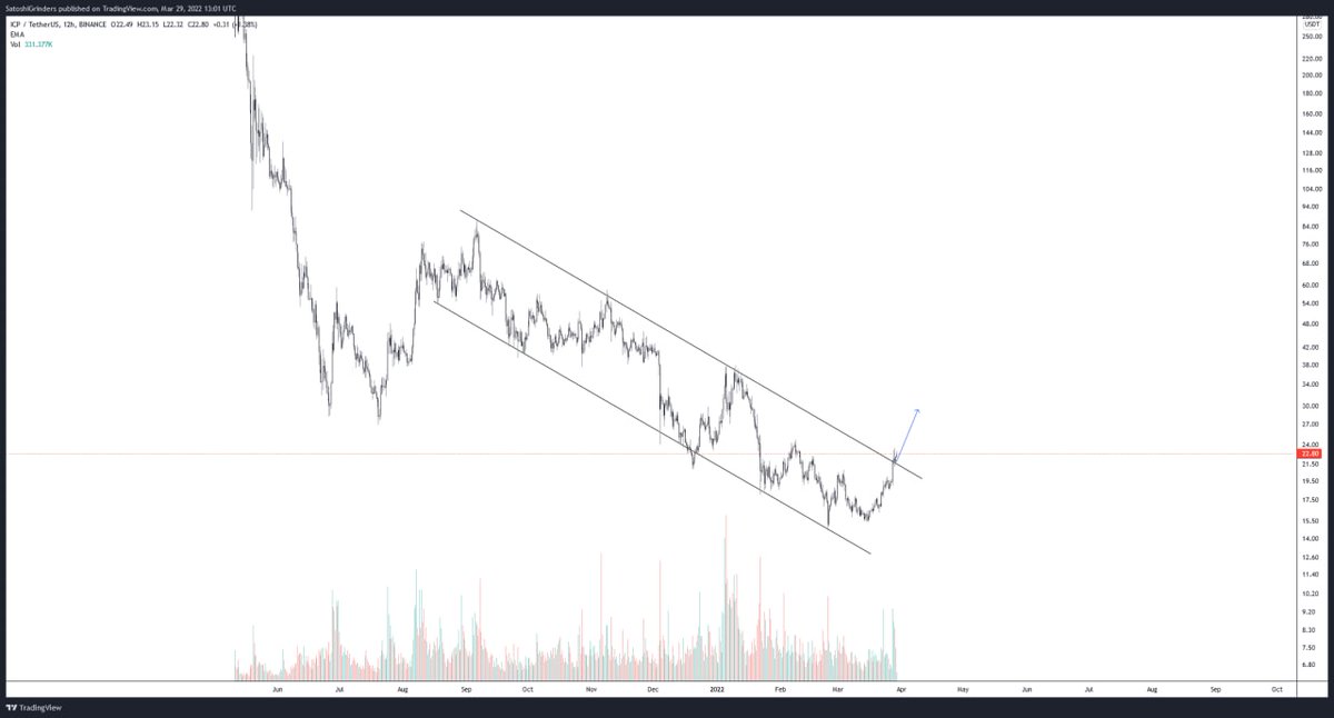 cryptoking_ak's tweet photo. BUYING #ICP here ✅ https://t.co/fwy6uZ1rvU