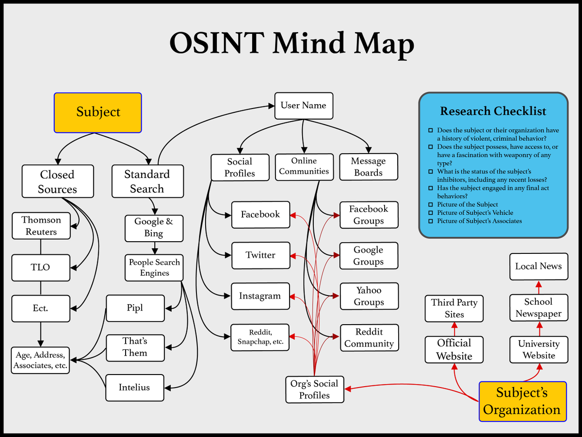 DailyOsint's tweet photo. OSINT collection mind map

#OSINT #mindmap https://t.co/ThOzwnYYla