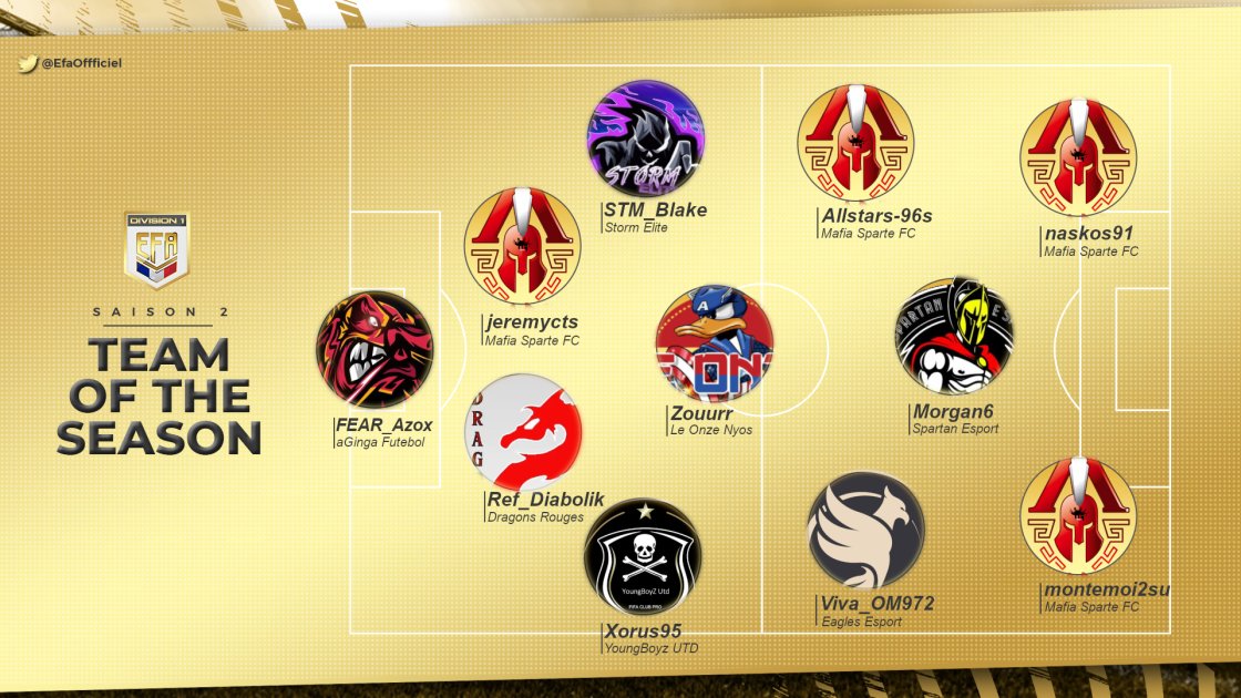 EfaFranceoff's tweet photo. Apres avoir annoncer notre champions ligue 1 @EfaEsports ,voici l équipe de la saison ligue 1 bravo au joueurs @stm_elite @LeOnzeNyos @AMSparteFc @MarcotteGuilla1 @EaglesFifa @DragonsRougesOf et spartan esports rdv saison prochaine https://t.co/V2gG7CokED