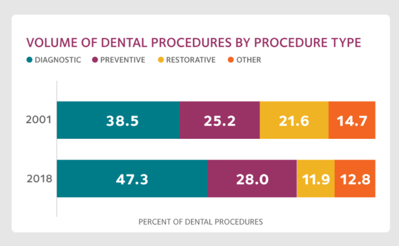 HPI research brief Demand for restorative care varies by patient age ada.org/publications/a…