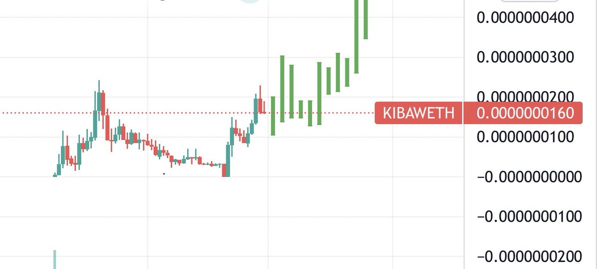 BITCOINTRAPPER's tweet photo. Imagine being in @KibaInuWorld $KIBA since launch….waiting for v2…..waiting for the market to turn round….then selling here just beneath ATH. 

You think we launched v2 to not make a statement? We about to leave v1 as a speck on the chart…..a piece of dust https://t.co/0xJmqKaBSR