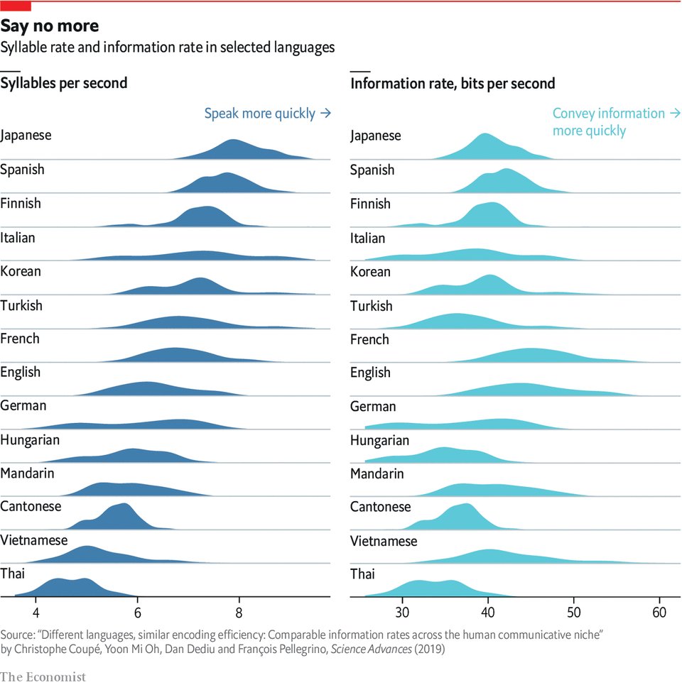 This graph shows how different languages' information rates relate to the speed at which they are spoken