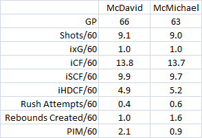 JapersRink's tweet photo. Is Connor McMichael better than Connor McDavid? Who can say, really? #Connor4Real (data via @NatStatTrick) https://t.co/ZV3Mgu2y08