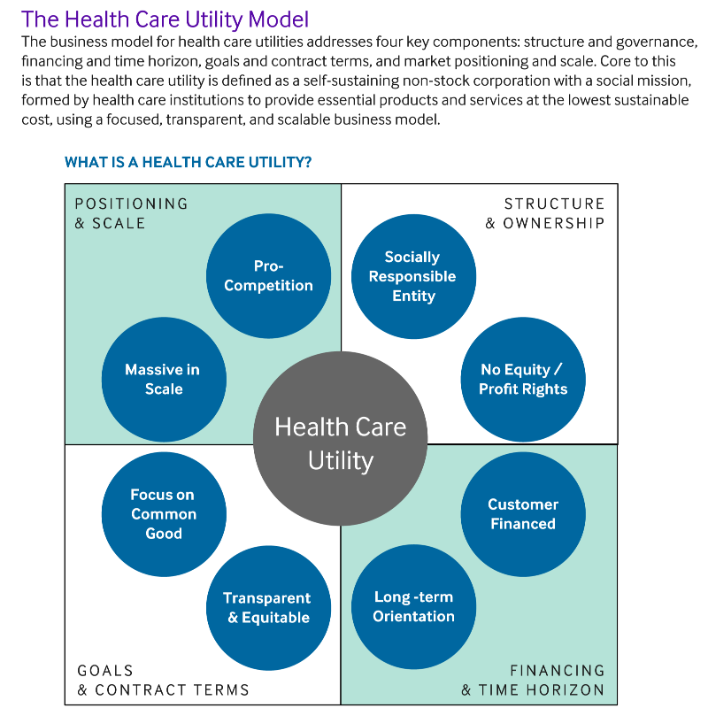nejmcatalyst's tweet photo. Pro-competitive #DisruptiveCollaboration in health care via a Health Care Utility Model has the potential to increase both #HealthCareCompetition and collaboration while reducing oligopoly dominance: https://t.co/0SOsBHI3XF @DanForUtah @CivicaRx #HealthCareCosts