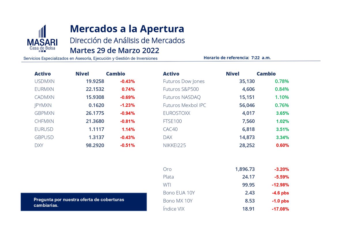 MasariCB's tweet photo. Mercados a la Apertura #MSRI #tipodecambio https://t.co/Empr9tUzln