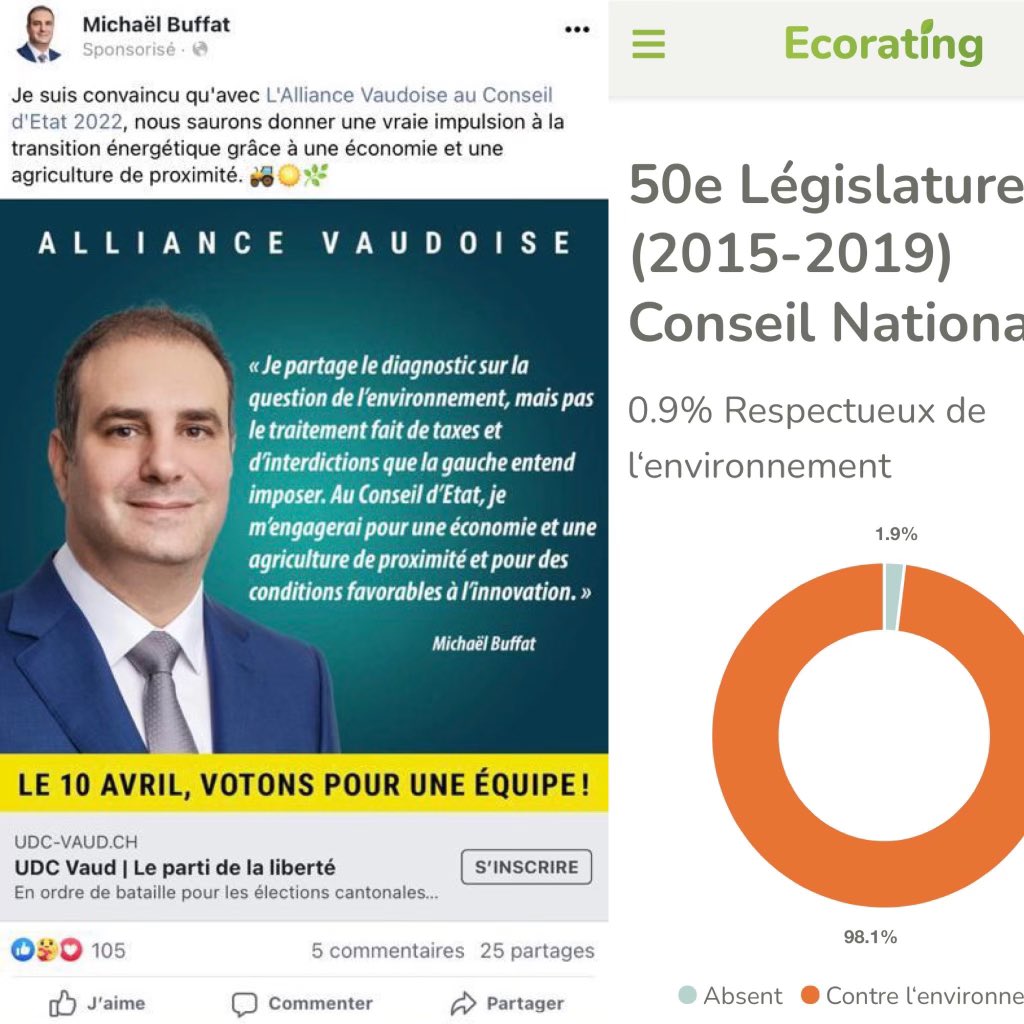 HadrienBuclin's tweet photo. Rarement un candidat aura fait preuve d’un tel écart entre le discours électoral et la réalité des votes au Conseil national où seuls 0,9% d’entre eux sont favorables à l’environnement. À ce niveau, c’est à se demander si les mots ont encore un sens ! https://t.co/fEX1WBEBJa