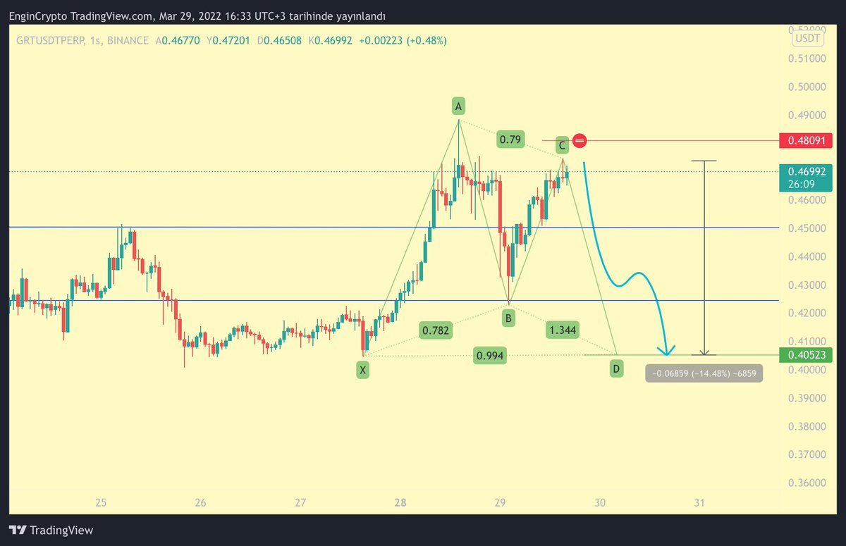 Engin_Crypto's tweet photo. #GRT Gartley potansiyeli. Kırmızı stoplu yakın bölgelerden girilebilir. Short işlem. Cesur yürekliler buyursun :)
#GRTUSDT #Gartleypattern #gartley #harmonicpattern https://t.co/M7Clfnl3mq