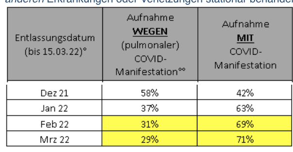 Tim_Roehn's tweet photo. Die Vivantes-Kliniken schicken uns @welt diese Übersicht bzgl. der Frage, wer mit und wegen #Covid hospitalisiert ist. Wann dringt diese sich verändernde Realität zu den politischen Entscheidungsträgern durch? https://t.co/VrS4j2W4L9
