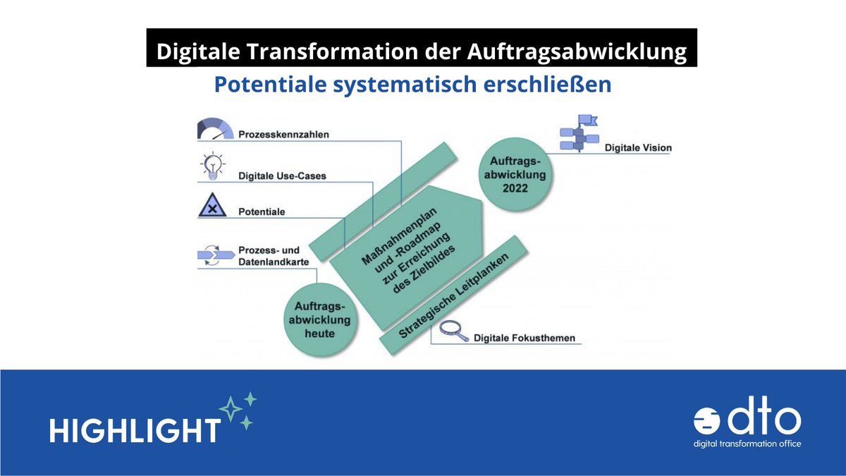 Mit #Potentialanalyse und #Zielbildentwicklung die digitale Transformation der #Auftragsabwicklung vorantreiben. Wie das geht? Mehr erfahren Sie in unserem #Digitalisierungshighlight anhand der Luckey GmbH: bit.ly/3qgmwaG

#digitaltransformation #digitalevision #prozess