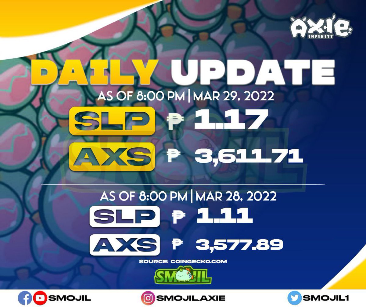 Smojil1's tweet photo. SLP and AXS Update as of 8:00 PM 29 March 2021.

Follow us on:
IG: smojil.axie
Twitter: Smojil1
YouTube: Smojil
#axieinfinity #axiephilippines #axieinfinityscholarship #axies #axiescholarship #axie https://t.co/osBuRPGmq6