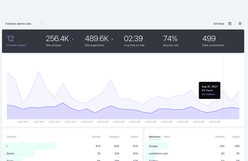 f2bdigital's tweet photo. We've been using Fathom @usefathom for over a month now. See how it compares with Google Analytics. https://t.co/Nqt3OAWU4I https://t.co/9LuhG6XscZ