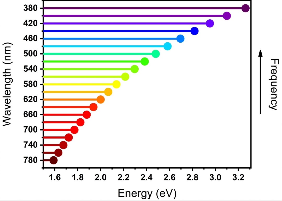 Jeevanovski's tweet photo. Wavelength and energy to colour graph.
#phdlife #science #scienceforfun #solarspectrum #phdchat https://t.co/j6ticVu7M6