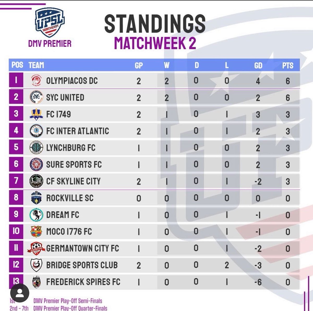 Congrats to our  SYC United UPSL team for their second win of the season and staying on top of the table! What a great start to the season on our first season  in the <a href="/UPSLsoccer/">UPSL</a>! Way to go boys and Coach Jonahan, keep it going 🧡💙
#UPSLSoccer #WeAreSpringfield 🟧🟦