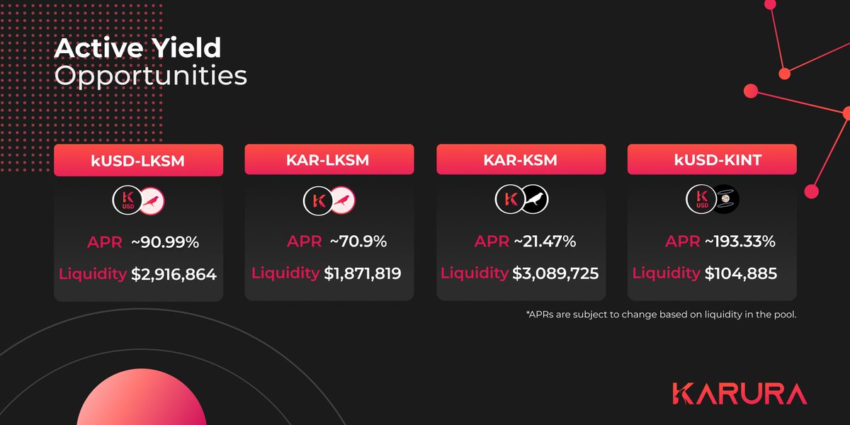 KaruraNetwork's tweet photo. 🌋  Become a liquidity provider and earn additional KAR &amp; kUSD rewards. Check out the active liquidity mining rewards programs on Karura. Pools include:

•kUSD/KINT
•kUSD/LKSM
•KAR/LKSM
•KAR/KSM

Participate here: https://t.co/rvR8tkbhjo
Learn more: https://t.co/8je28m8W6o https://t.co/HtKAjBsh2t