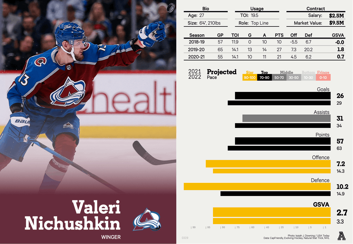 domluszczyszyn's tweet photo. we don't talk about valeri nichushkin enough https://t.co/sDKWftFZZu