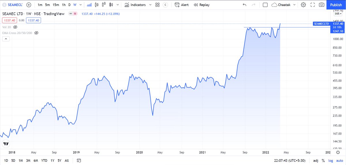 Chaatak's tweet photo. Seamec Ltd Weekly Breakout https://t.co/rFwdY3rhFR