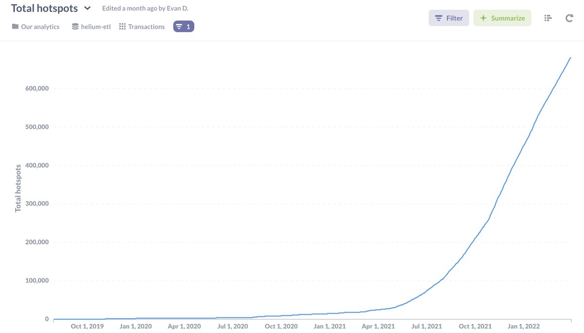 What's people-powered and almost 3/4 of a million strong 🚀? $HNT #ThePeoplesNetwork