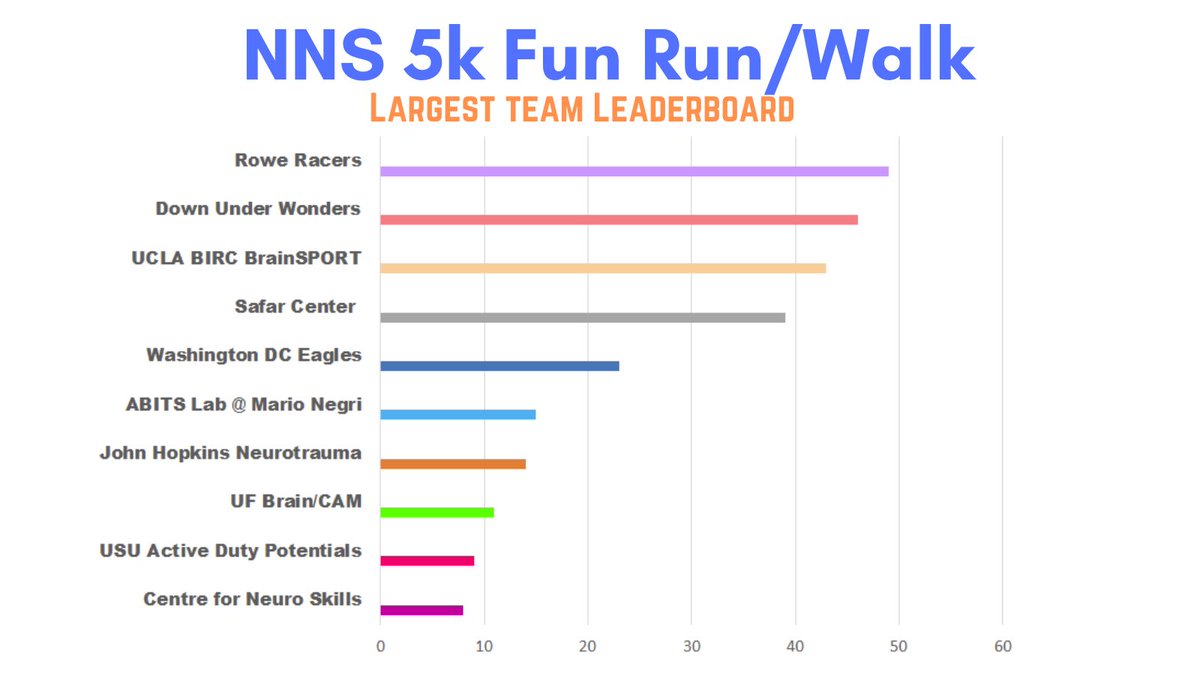 Neurotrauma5k's tweet photo. This is going to be a close race! #BIRCBrainSport secures 3rd place with the #DownUnderWonders closely behind the #RoweRacers. Will we see a #neurotrauma5k team reach 50 participants? If so, which team will it be?
Register by 3/31: https://t.co/XXKbmSBJ9b
@Neurotrauma https://t.co/Bb7rajENkD