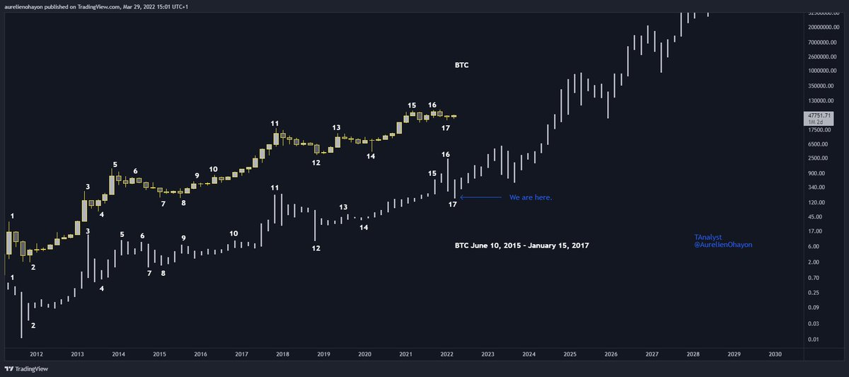 AO_btc_analyst's tweet photo. #Bitcoin No comment. https://t.co/8hpALTd863
